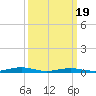 Tide chart for South Point, Sinepuxent Neck, Maryland on 2021/03/19