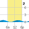 Tide chart for South Point, Sinepuxent Neck, Maryland on 2021/03/2