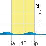 Tide chart for South Point, Sinepuxent Neck, Maryland on 2021/03/3