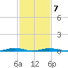 Tide chart for South Point, Sinepuxent Neck, Maryland on 2022/02/7