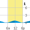 Tide chart for South Point, Sinepuxent Neck, Maryland on 2022/03/1