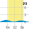 Tide chart for South Point, Sinepuxent Neck, Maryland on 2022/03/23