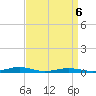 Tide chart for South Point, Sinepuxent Neck, Maryland on 2022/04/6