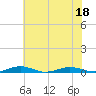 Tide chart for South Point, Sinepuxent Neck, Maryland on 2022/07/18