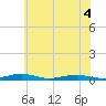 Tide chart for South Point, Sinepuxent Neck, Maryland on 2022/07/4