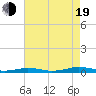 Tide chart for South Point, Sinepuxent Neck, Maryland on 2022/08/19