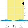 Tide chart for South Point, Sinepuxent Neck, Maryland on 2022/08/4