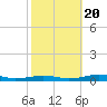 Tide chart for South Point, Sinepuxent Neck, Maryland on 2022/10/20