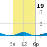 Tide chart for South Point, Sinepuxent Neck, Maryland on 2023/02/19