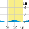 Tide chart for South Point, Sinepuxent Neck, Maryland on 2023/03/19
