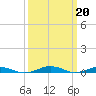 Tide chart for South Point, Sinepuxent Neck, Maryland on 2023/03/20