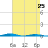 Tide chart for South Point, Sinepuxent Neck, Maryland on 2023/04/25