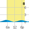 Tide chart for South Point, Sinepuxent Neck, Maryland on 2023/07/8