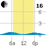 Tide chart for South Point, Sinepuxent Neck, Maryland on 2024/02/16