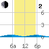 Tide chart for South Point, Sinepuxent Neck, Maryland on 2024/02/2