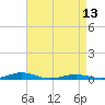 Tide chart for South Point, Sinepuxent Neck, Maryland on 2024/04/13
