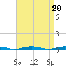 Tide chart for South Point, Sinepuxent Neck, Maryland on 2024/04/20