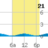 Tide chart for South Point, Sinepuxent Neck, Maryland on 2024/04/21