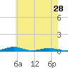 Tide chart for South Point, Sinepuxent Neck, Maryland on 2024/05/28