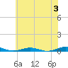 Tide chart for South Point, Sinepuxent Neck, Maryland on 2024/06/3