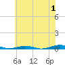 Tide chart for South Point, Sinepuxent Neck, Maryland on 2024/07/1
