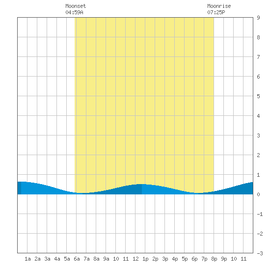 Tide chart for South Point, Sinepuxent Neck on 2025/05/11