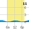 Tide chart for South Point, Sinepuxent Neck, Maryland on 2025/05/11