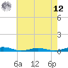 Tide chart for South Point, Sinepuxent Neck, Maryland on 2025/05/12