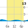 Tide chart for South Point, Sinepuxent Neck, Maryland on 2025/05/13