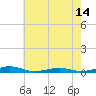 Tide chart for South Point, Sinepuxent Neck, Maryland on 2025/05/14