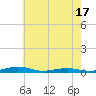Tide chart for South Point, Sinepuxent Neck, Maryland on 2025/05/17