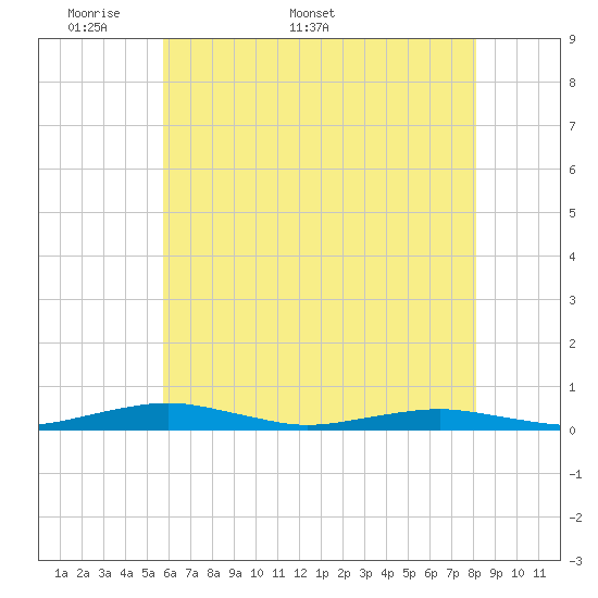 Tide chart for South Point, Sinepuxent Neck on 2025/05/19