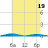 Tide chart for South Point, Sinepuxent Neck, Maryland on 2025/05/19