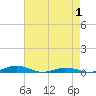 Tide chart for South Point, Sinepuxent Neck, Maryland on 2025/05/1