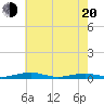 Tide chart for South Point, Sinepuxent Neck, Maryland on 2025/05/20
