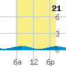 Tide chart for South Point, Sinepuxent Neck, Maryland on 2025/05/21