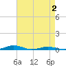 Tide chart for South Point, Sinepuxent Neck, Maryland on 2025/05/2
