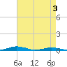Tide chart for South Point, Sinepuxent Neck, Maryland on 2025/05/3