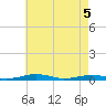 Tide chart for South Point, Sinepuxent Neck, Maryland on 2025/05/5