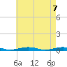Tide chart for South Point, Sinepuxent Neck, Maryland on 2025/05/7