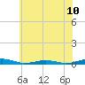 Tide chart for South Point, Sinepuxent Neck, Maryland on 2025/06/10