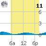 Tide chart for South Point, Sinepuxent Neck, Maryland on 2025/06/11