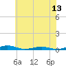 Tide chart for South Point, Sinepuxent Neck, Maryland on 2025/06/13