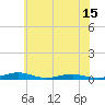 Tide chart for South Point, Sinepuxent Neck, Maryland on 2025/06/15