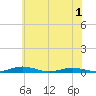 Tide chart for South Point, Sinepuxent Neck, Maryland on 2025/06/1