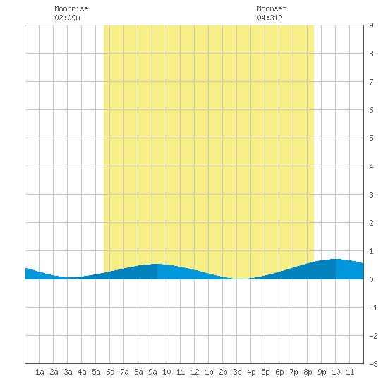 Tide chart for South Point, Sinepuxent Neck on 2025/06/21