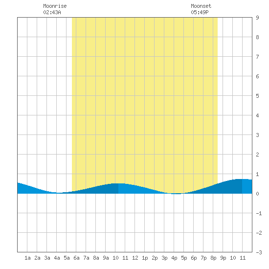 Tide chart for South Point, Sinepuxent Neck on 2025/06/22