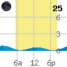 Tide chart for South Point, Sinepuxent Neck, Maryland on 2025/06/25