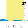 Tide chart for South Point, Sinepuxent Neck, Maryland on 2025/06/27