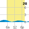 Tide chart for South Point, Sinepuxent Neck, Maryland on 2025/06/28